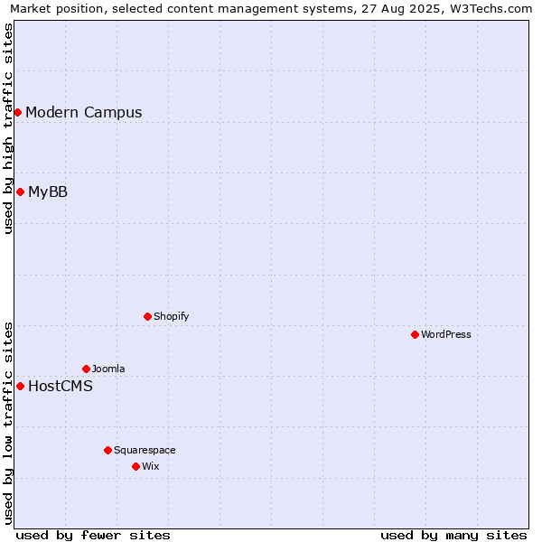 Market position of MyBB vs. HostCMS vs. Modern Campus