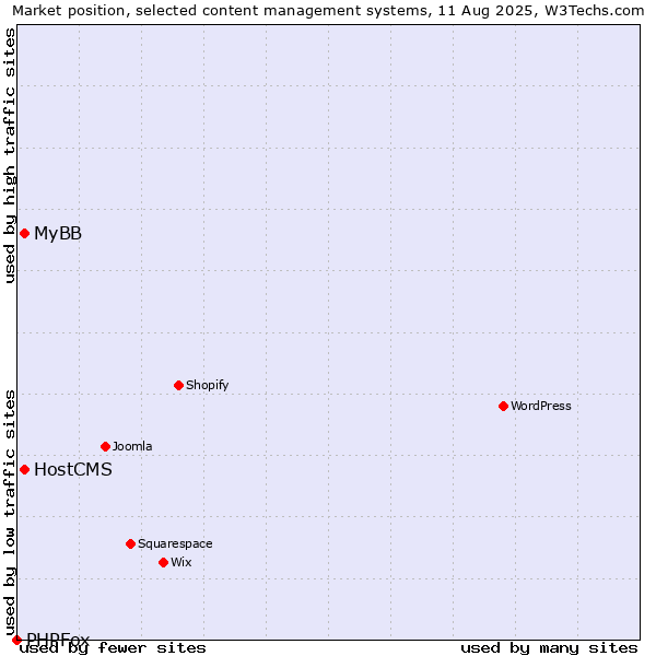 Market position of MyBB vs. HostCMS vs. PHPFox