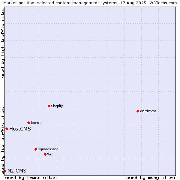 Market position of HostCMS vs. N2 CMS