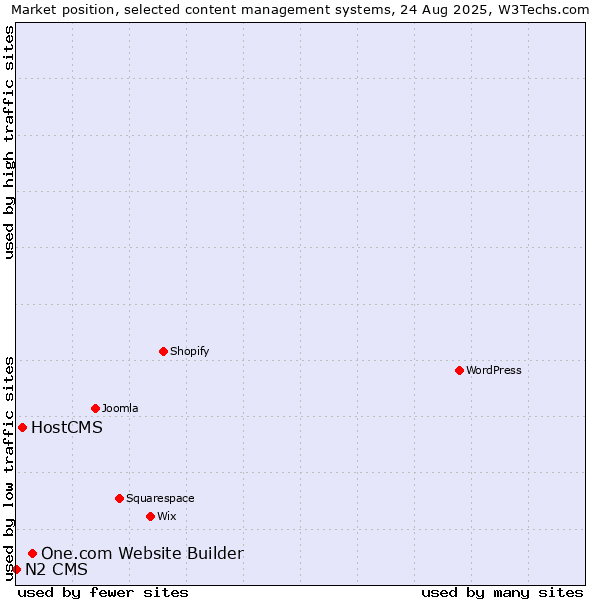 Market position of One.com Website Builder vs. HostCMS vs. N2 CMS