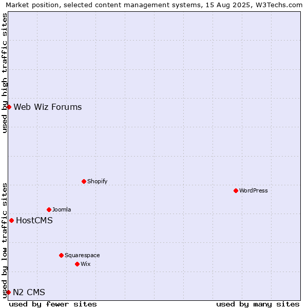 Market position of HostCMS vs. Web Wiz Forums vs. N2 CMS