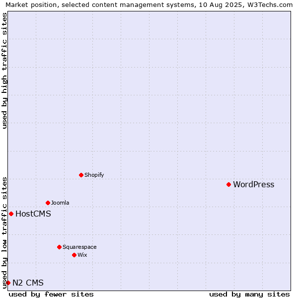 Market position of WordPress vs. HostCMS vs. N2 CMS