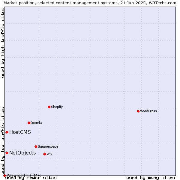 Market position of HostCMS vs. NetObjects vs. Navigate CMS