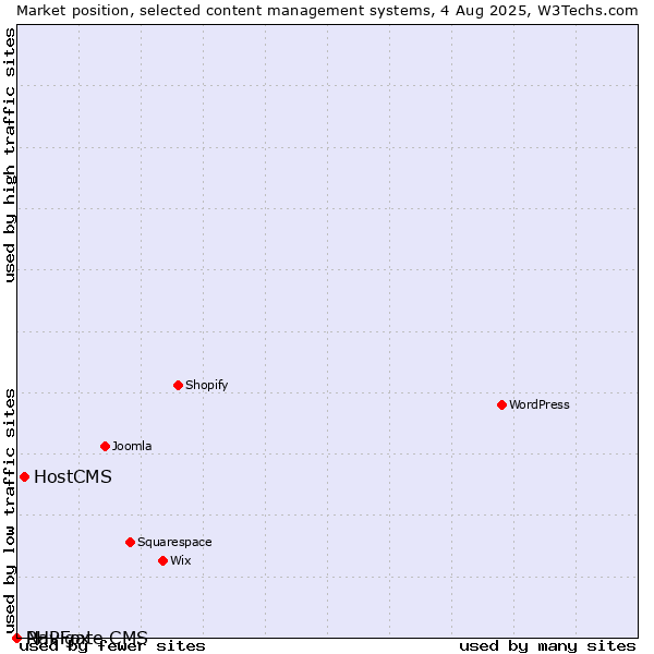 Market position of HostCMS vs. PHPFox vs. Navigate CMS