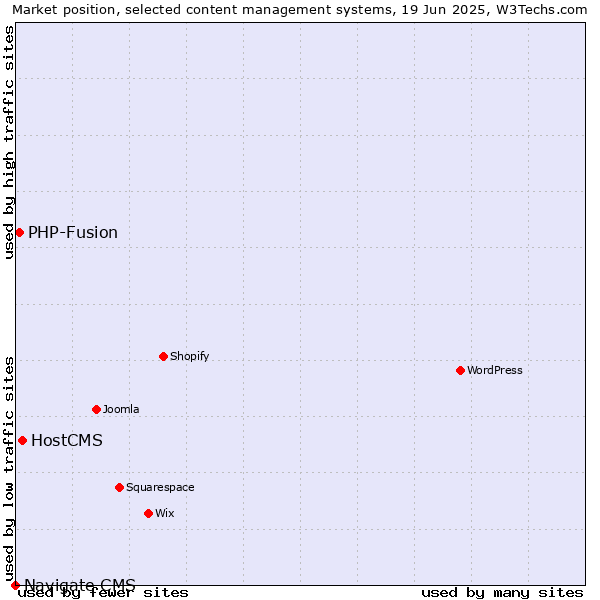 Market position of HostCMS vs. PHP-Fusion vs. Navigate CMS