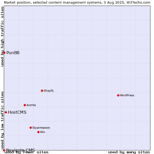 Market position of HostCMS vs. PunBB vs. Navigate CMS