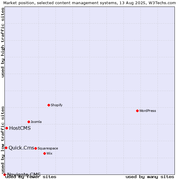 Market position of HostCMS vs. Quick.Cms vs. Navigate CMS