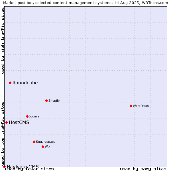 Market position of Roundcube vs. HostCMS vs. Navigate CMS