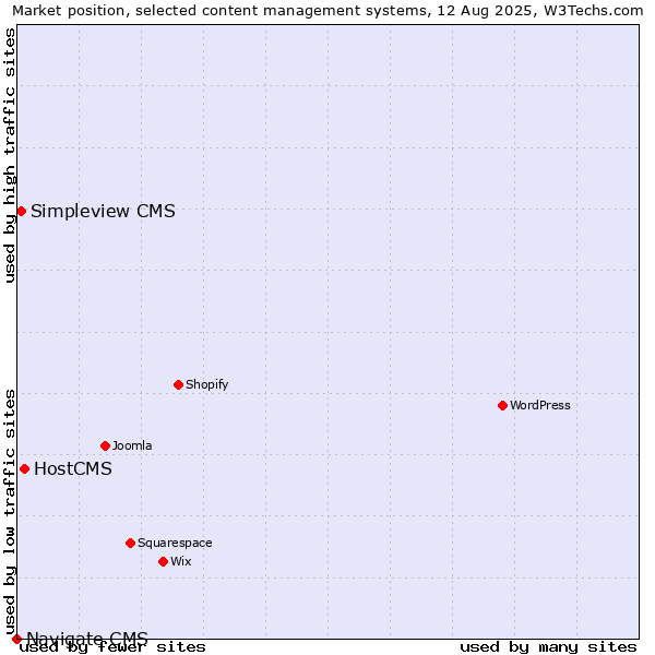 Market position of HostCMS vs. Simpleview CMS vs. Navigate CMS