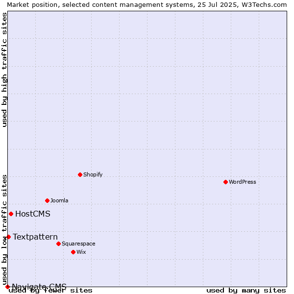 Market position of HostCMS vs. Textpattern vs. Navigate CMS