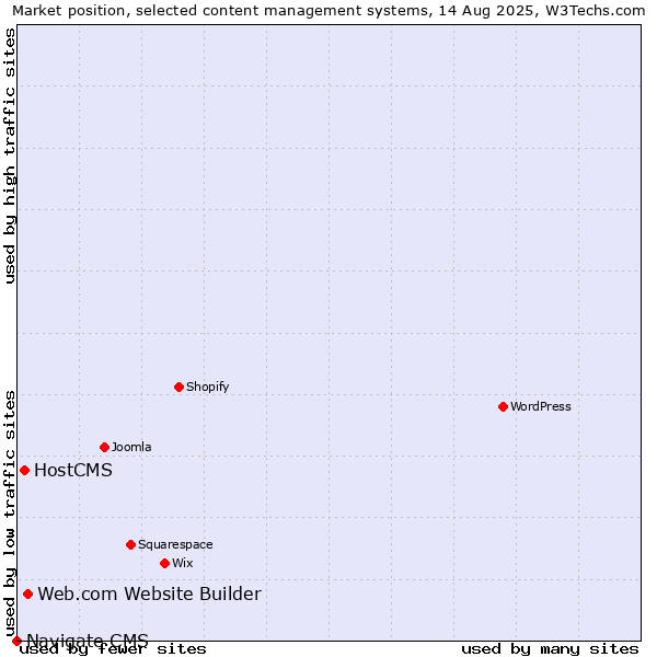 Market position of Web.com Website Builder vs. HostCMS vs. Navigate CMS