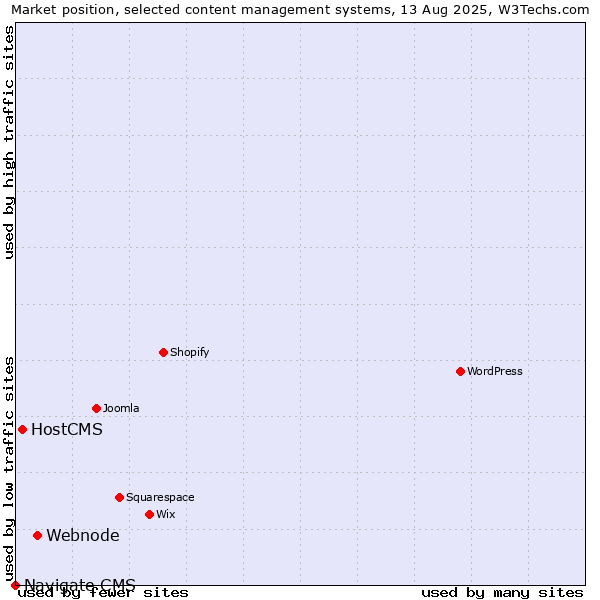 Market position of Webnode vs. HostCMS vs. Navigate CMS