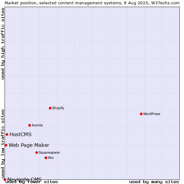 Market position of HostCMS vs. Web Page Maker vs. Navigate CMS
