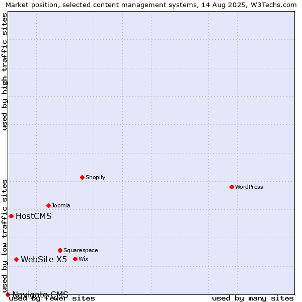 Market position of WebSite X5 vs. HostCMS vs. Navigate CMS