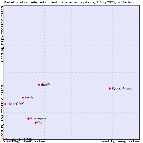 Market position of WordPress vs. HostCMS vs. Navigate CMS