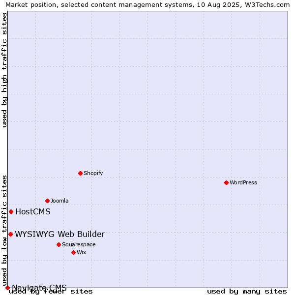 Market position of HostCMS vs. WYSIWYG Web Builder vs. Navigate CMS