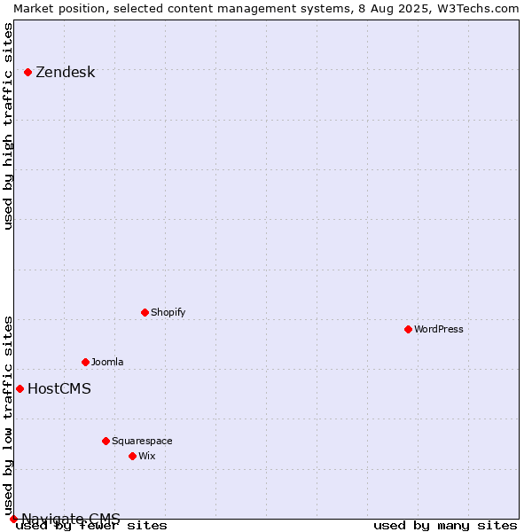 Market position of Zendesk vs. HostCMS vs. Navigate CMS