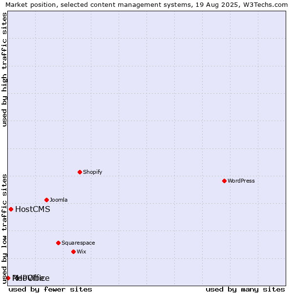 Market position of HostCMS vs. PHPVibe vs. NeoOffice