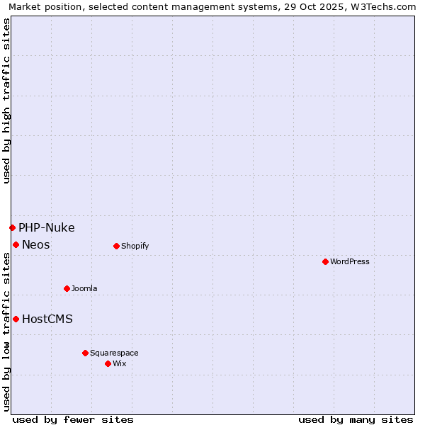 Market position of Neos vs. HostCMS vs. PHP-Nuke