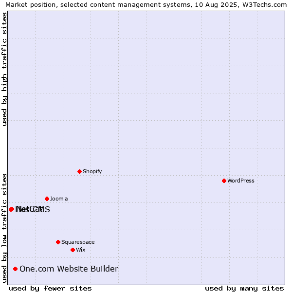 Market position of One.com Website Builder vs. NetCat vs. HostCMS