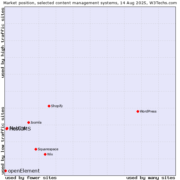 Market position of NetCat vs. HostCMS vs. openElement