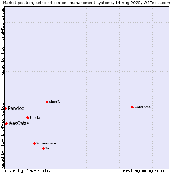 Market position of NetCat vs. HostCMS vs. Pandoc