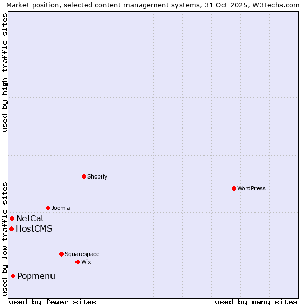 Market position of Popmenu vs. NetCat vs. HostCMS
