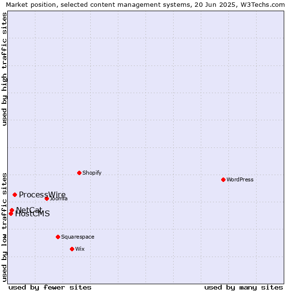 Market position of ProcessWire vs. NetCat vs. HostCMS