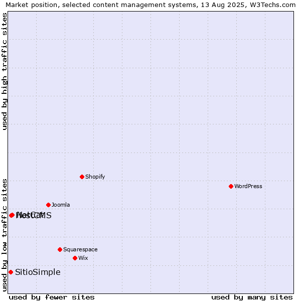 Market position of NetCat vs. HostCMS vs. SitioSimple