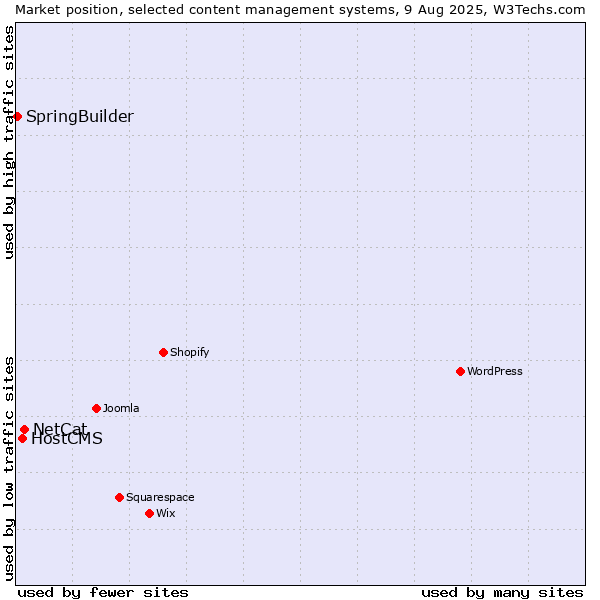 Market position of NetCat vs. HostCMS vs. SpringBuilder