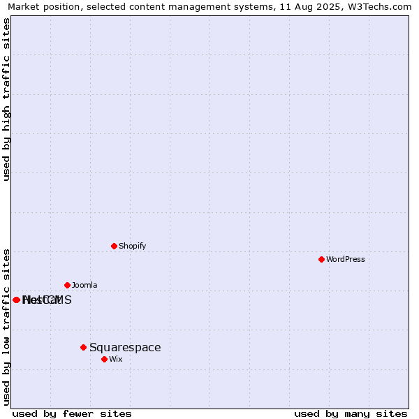 Market position of Squarespace vs. NetCat vs. HostCMS