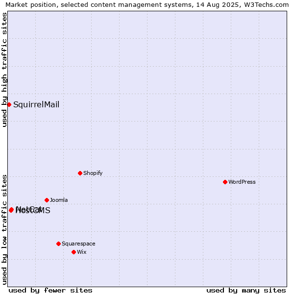 Market position of NetCat vs. HostCMS vs. SquirrelMail