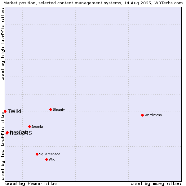 Market position of NetCat vs. HostCMS vs. TWiki