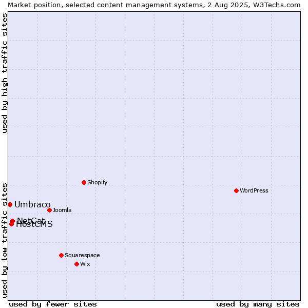 Market position of NetCat vs. HostCMS vs. Umbraco