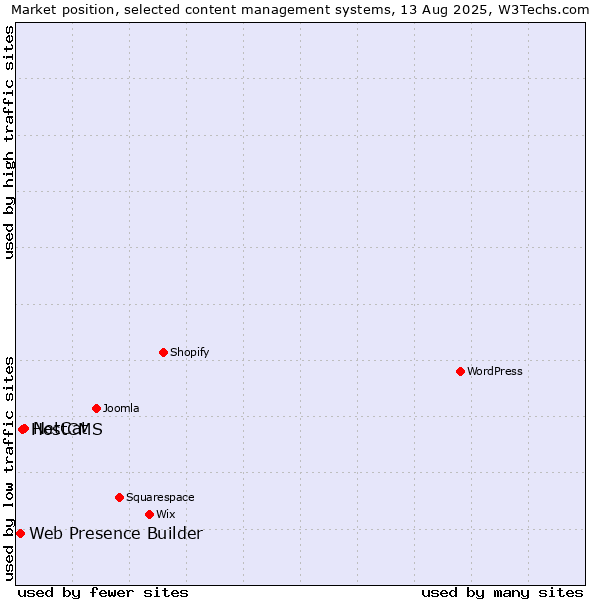 Market position of NetCat vs. HostCMS vs. Web Presence Builder