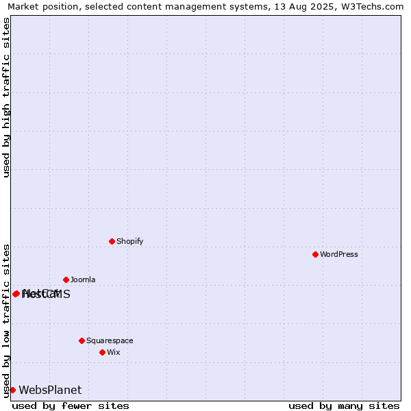 Market position of NetCat vs. HostCMS vs. WebsPlanet