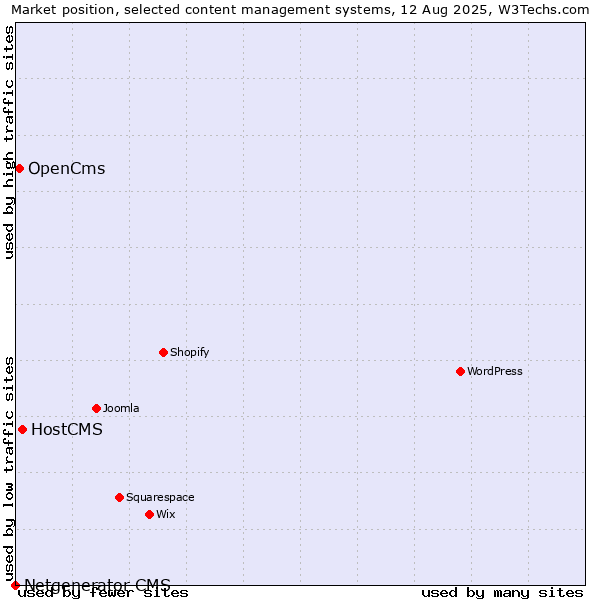 Market position of HostCMS vs. OpenCms vs. Netgenerator CMS
