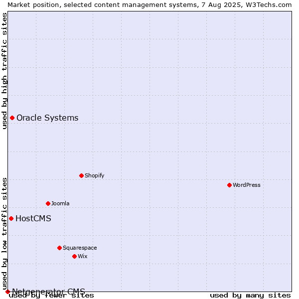 Market position of Oracle Systems vs. HostCMS vs. Netgenerator CMS