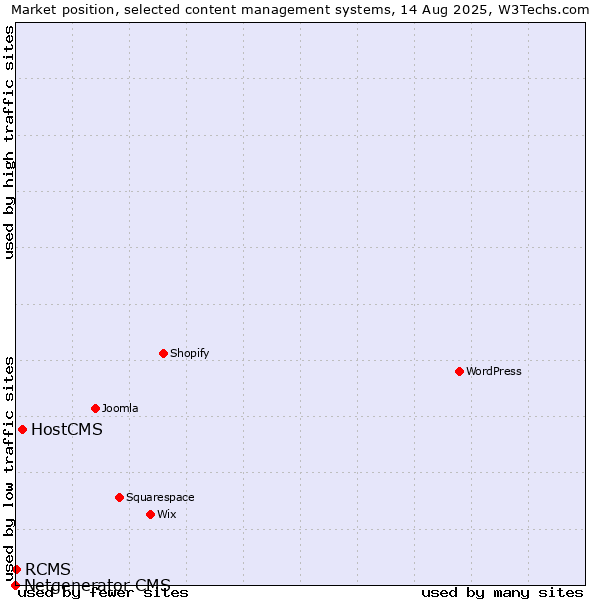 Market position of HostCMS vs. RCMS vs. Netgenerator CMS