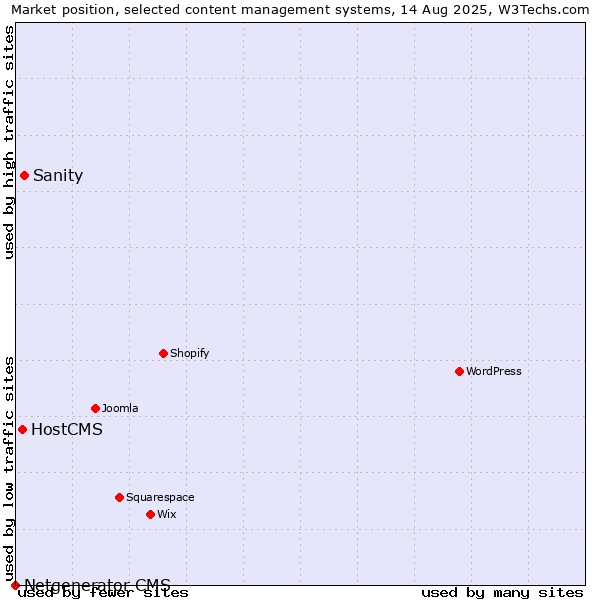 Market position of Sanity vs. HostCMS vs. Netgenerator CMS