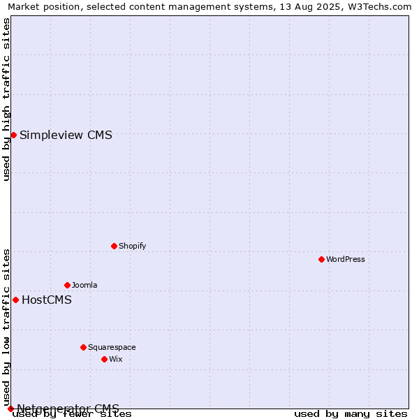 Market position of HostCMS vs. Simpleview CMS vs. Netgenerator CMS