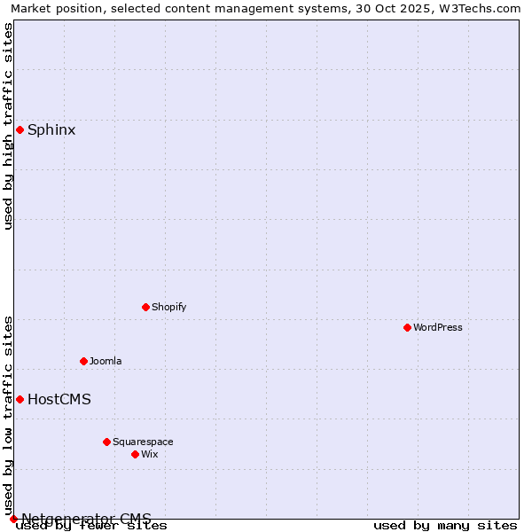 Market position of Sphinx vs. HostCMS vs. Netgenerator CMS