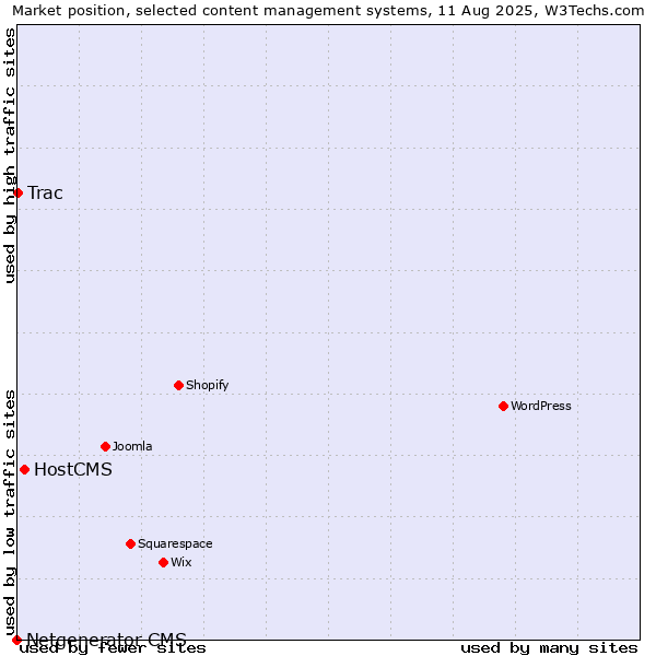 Market position of HostCMS vs. Trac vs. Netgenerator CMS
