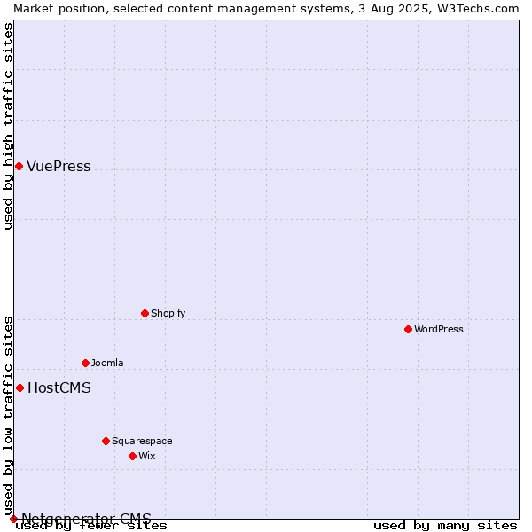Market position of HostCMS vs. VuePress vs. Netgenerator CMS