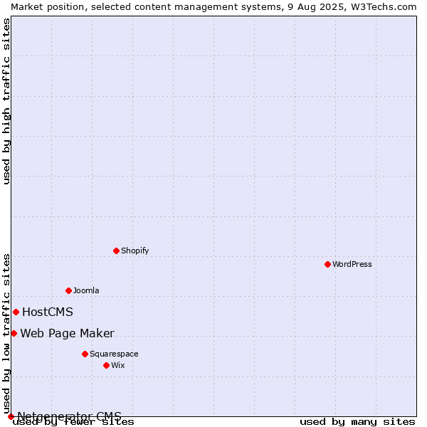 Market position of HostCMS vs. Web Page Maker vs. Netgenerator CMS
