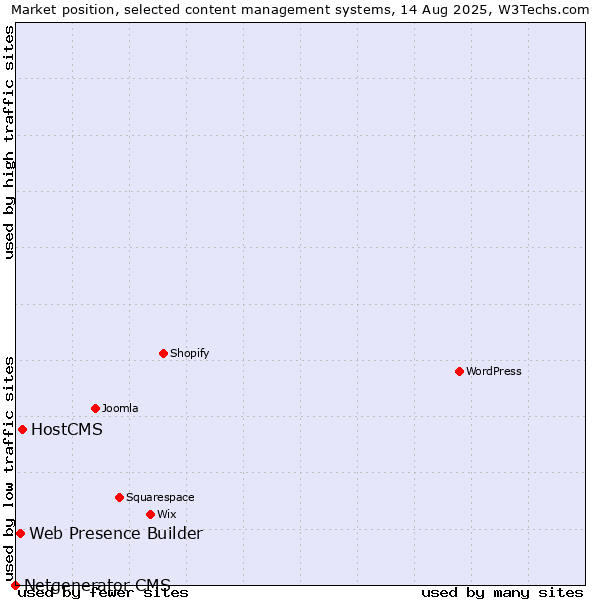 Market position of HostCMS vs. Web Presence Builder vs. Netgenerator CMS