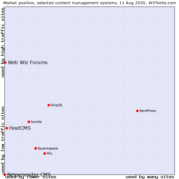 Market position of HostCMS vs. Web Wiz Forums vs. Netgenerator CMS