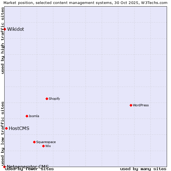 Market position of HostCMS vs. Wikidot vs. Netgenerator CMS