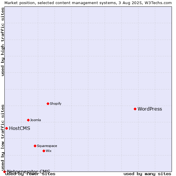 Market position of WordPress vs. HostCMS vs. Netgenerator CMS