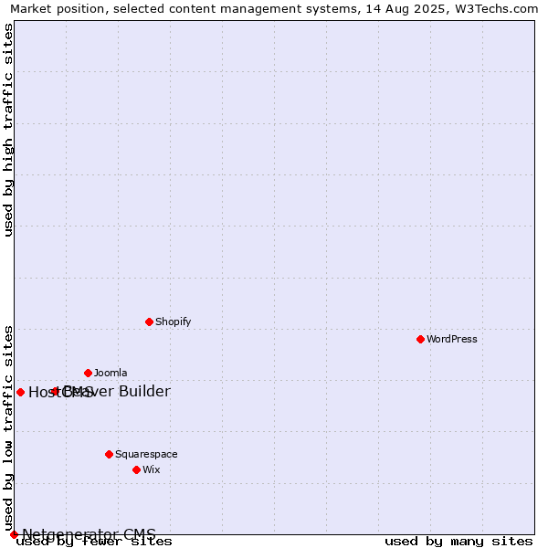 Market position of Beaver Builder vs. HostCMS vs. Netgenerator CMS